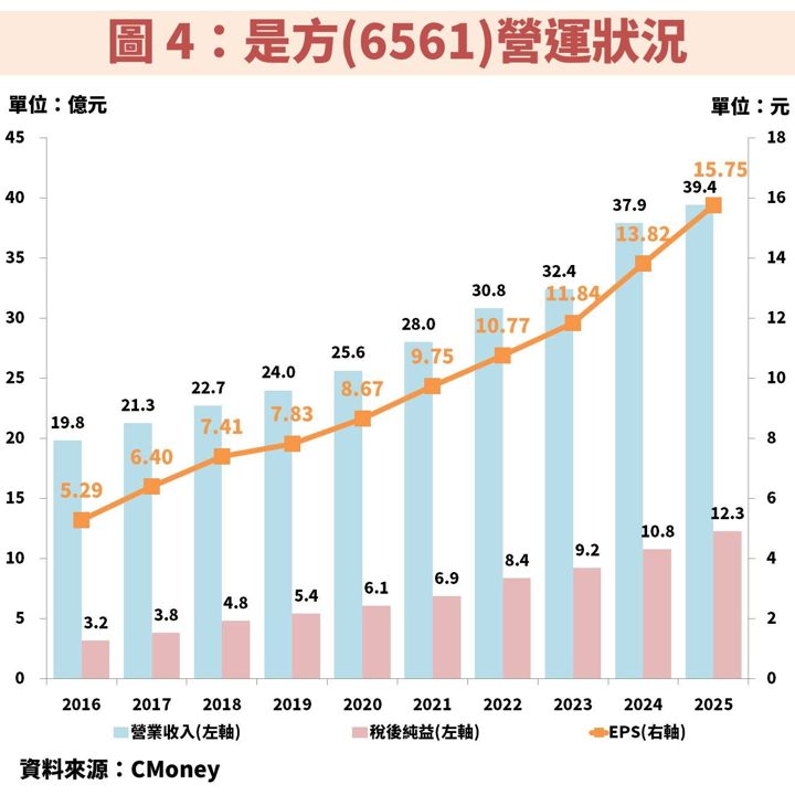 是方(6561)擴建 AI 專屬資料中心,帶動歷年獲利不斷創高