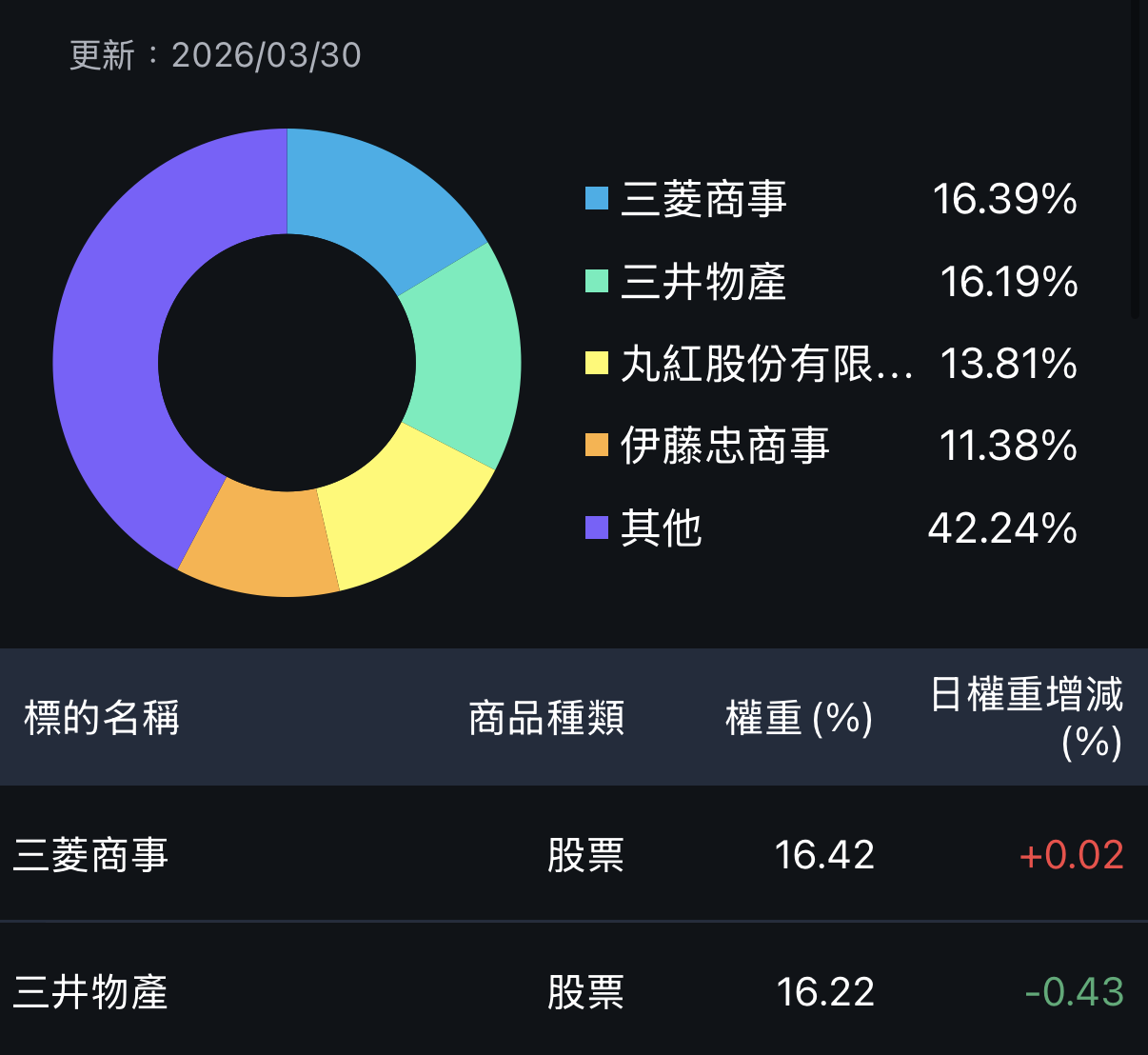 00955相對0050抗跌戰爭，原來三井與三菱受惠能源走揚？