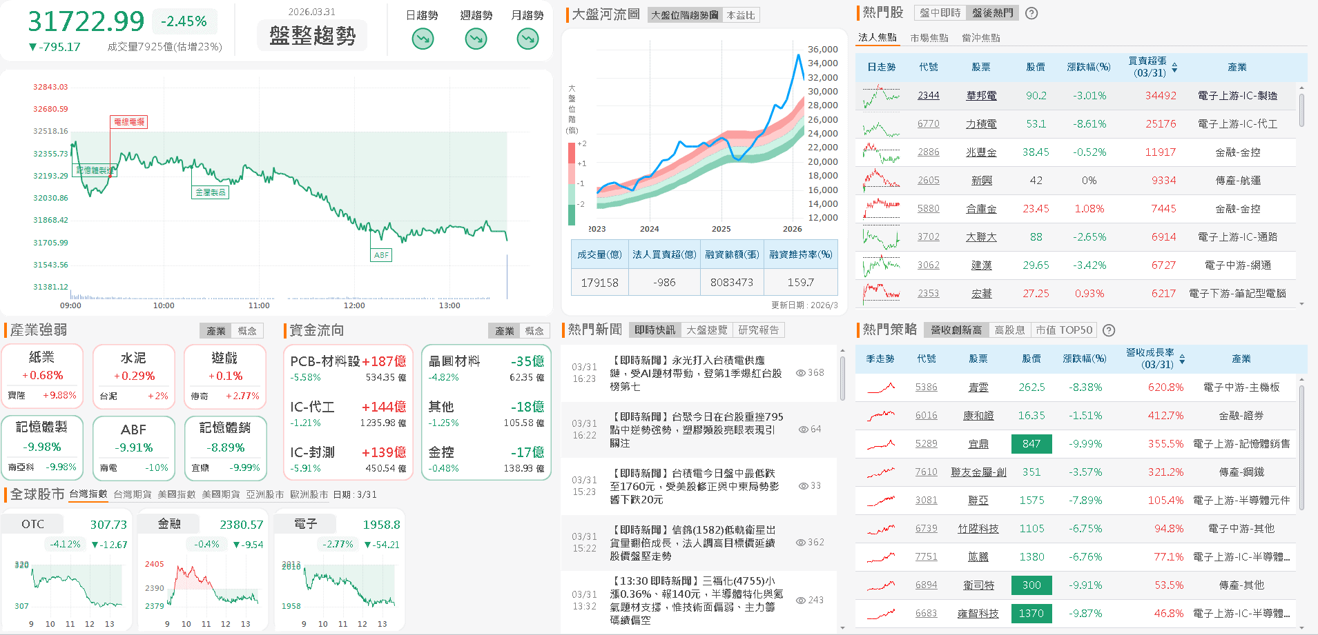 【台股盤後】川普傳願結束對伊朗行動,塑化遭獲利了結