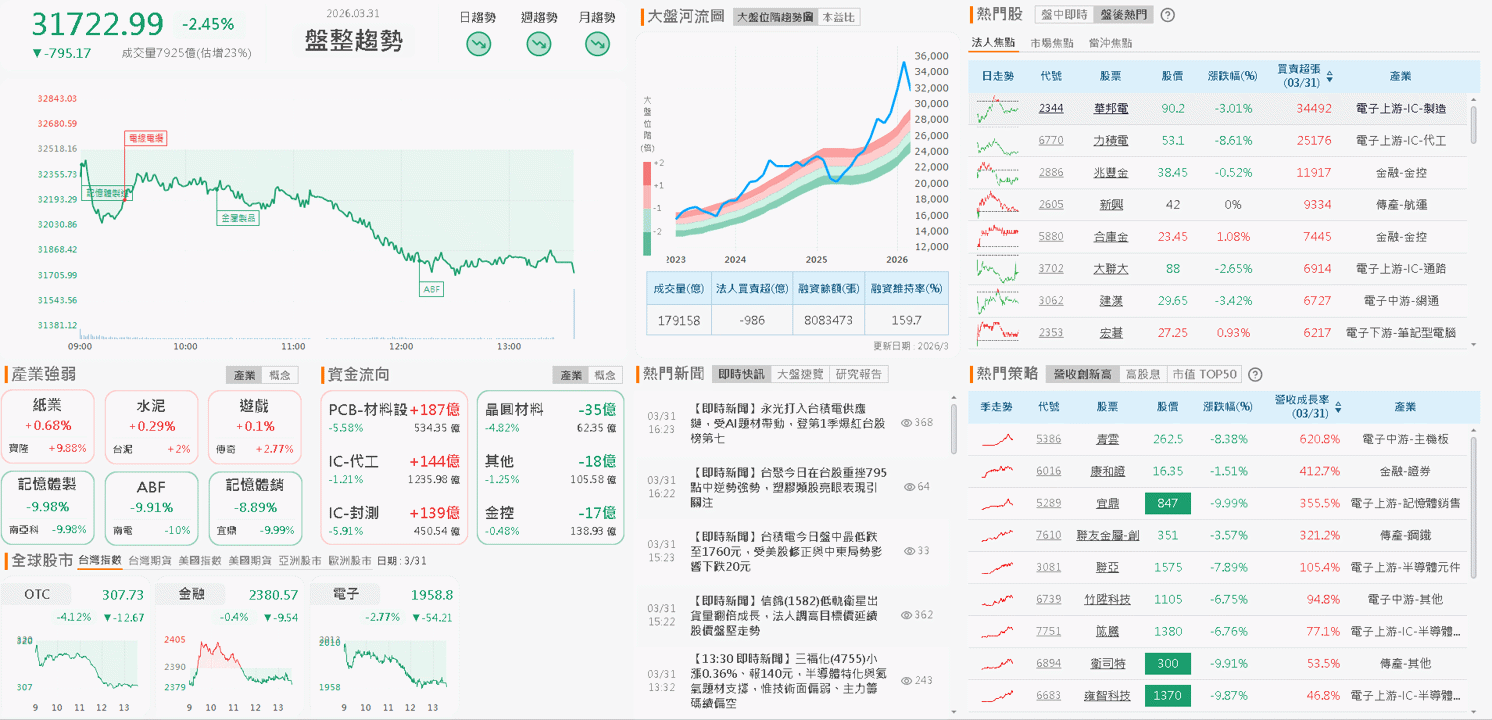 【台股盤後】川普傳願結束對伊朗行動,塑化遭獲利了結
