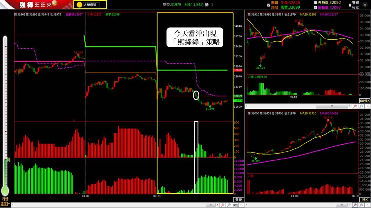 3/31 盤後回顧｜超簡單期貨當沖採「熊綠綠」策略，波段操作「震盪整理趨勢未明」思考