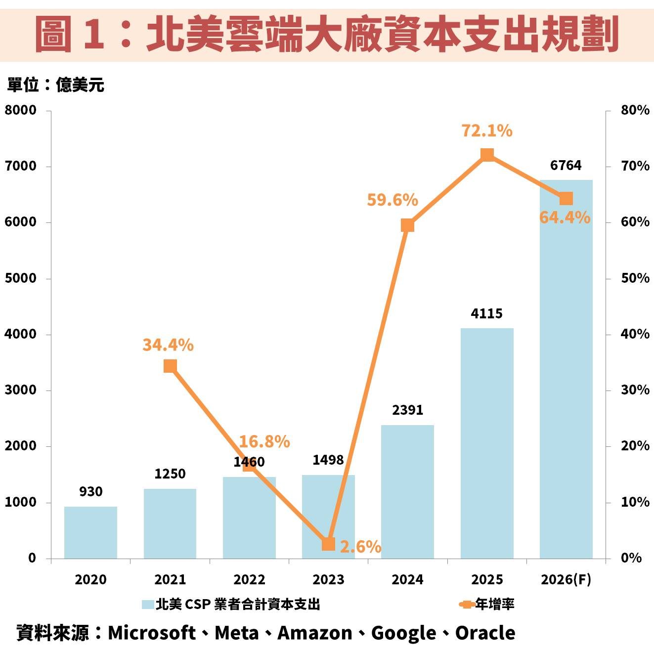 是方(6561)擴建 AI 專屬資料中心，帶動歷年獲利不斷創高