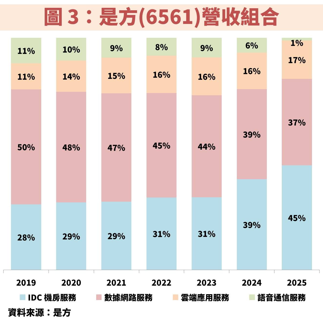 是方(6561)擴建 AI 專屬資料中心，帶動歷年獲利不斷創高
