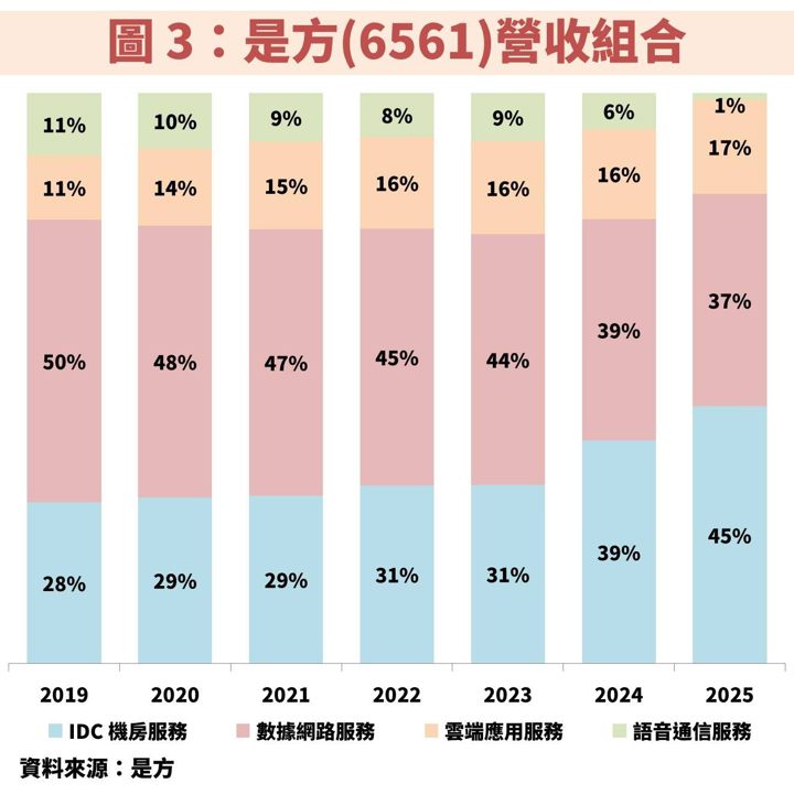 是方(6561)擴建 AI 專屬資料中心,帶動歷年獲利不斷創高