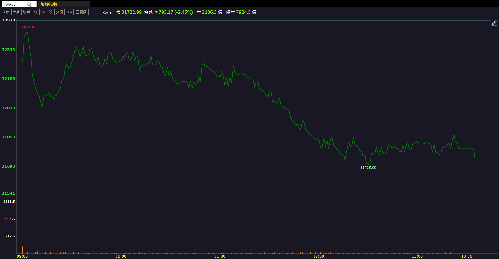 題材發酵推升！恩德(1528)放量逆勢飆漲10％！