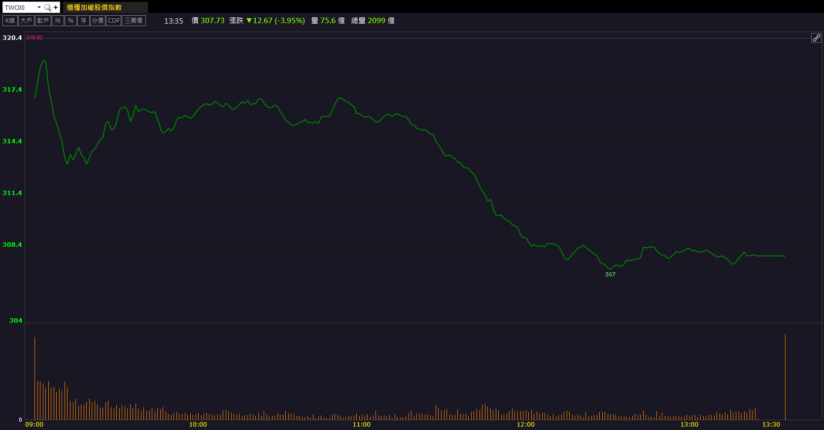 題材發酵推升！恩德(1528)放量逆勢飆漲10％！