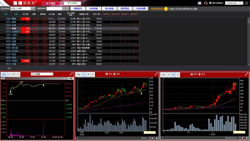 4/1 強棒旺旺來交易回顧｜華通(2313)強勢大漲