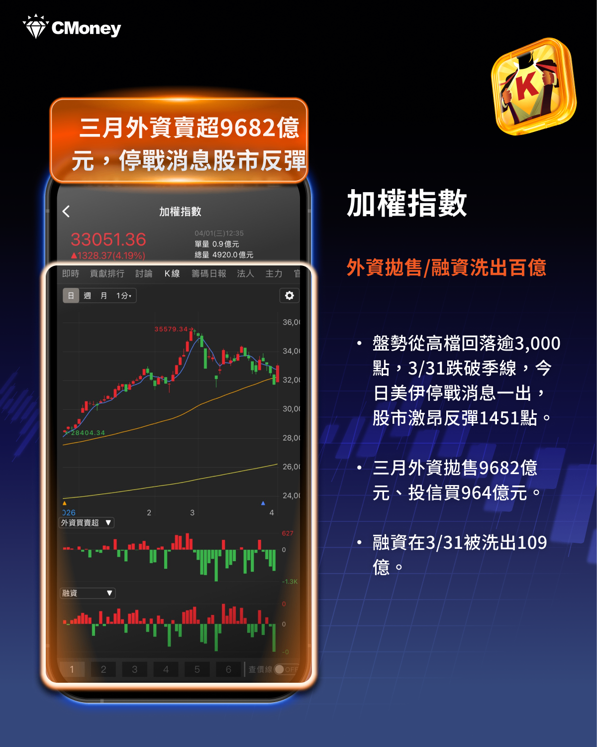 【搶先查看】美伊停火迎曙光，三月震盪落幕！台股跳空大反攻