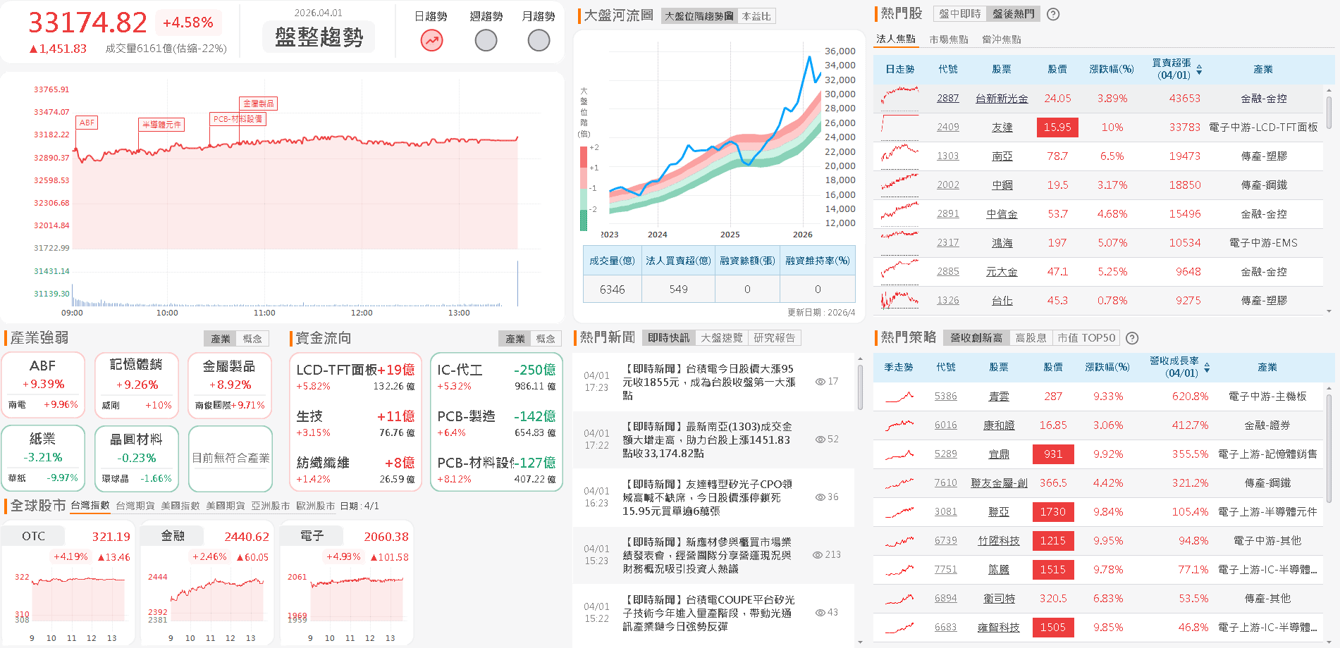 【台股盤後】美、伊釋協談意願,連假前加權大彈千點
