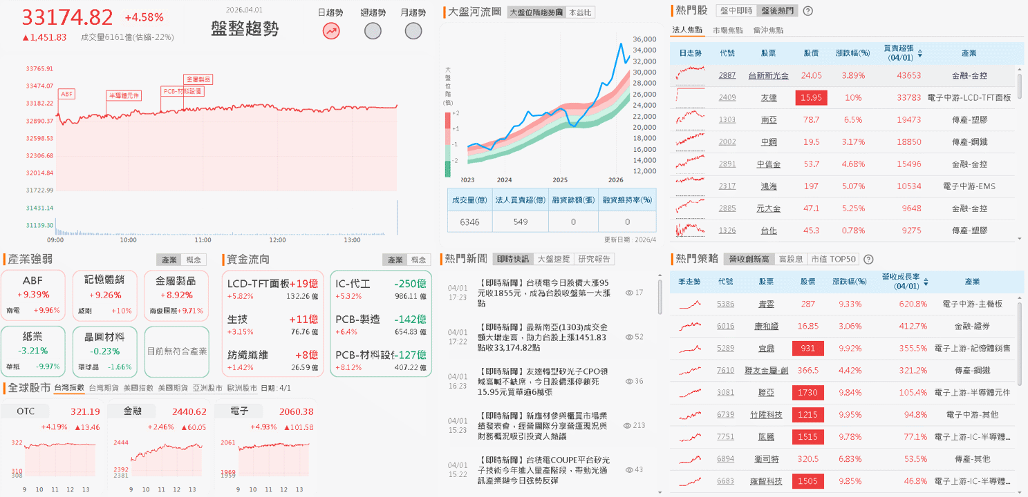 【台股盤後】美、伊釋協談意願，連假前加權大彈千點