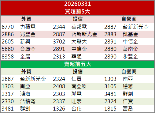 題材發酵推升!恩德(1528)放量逆勢飆漲10%!