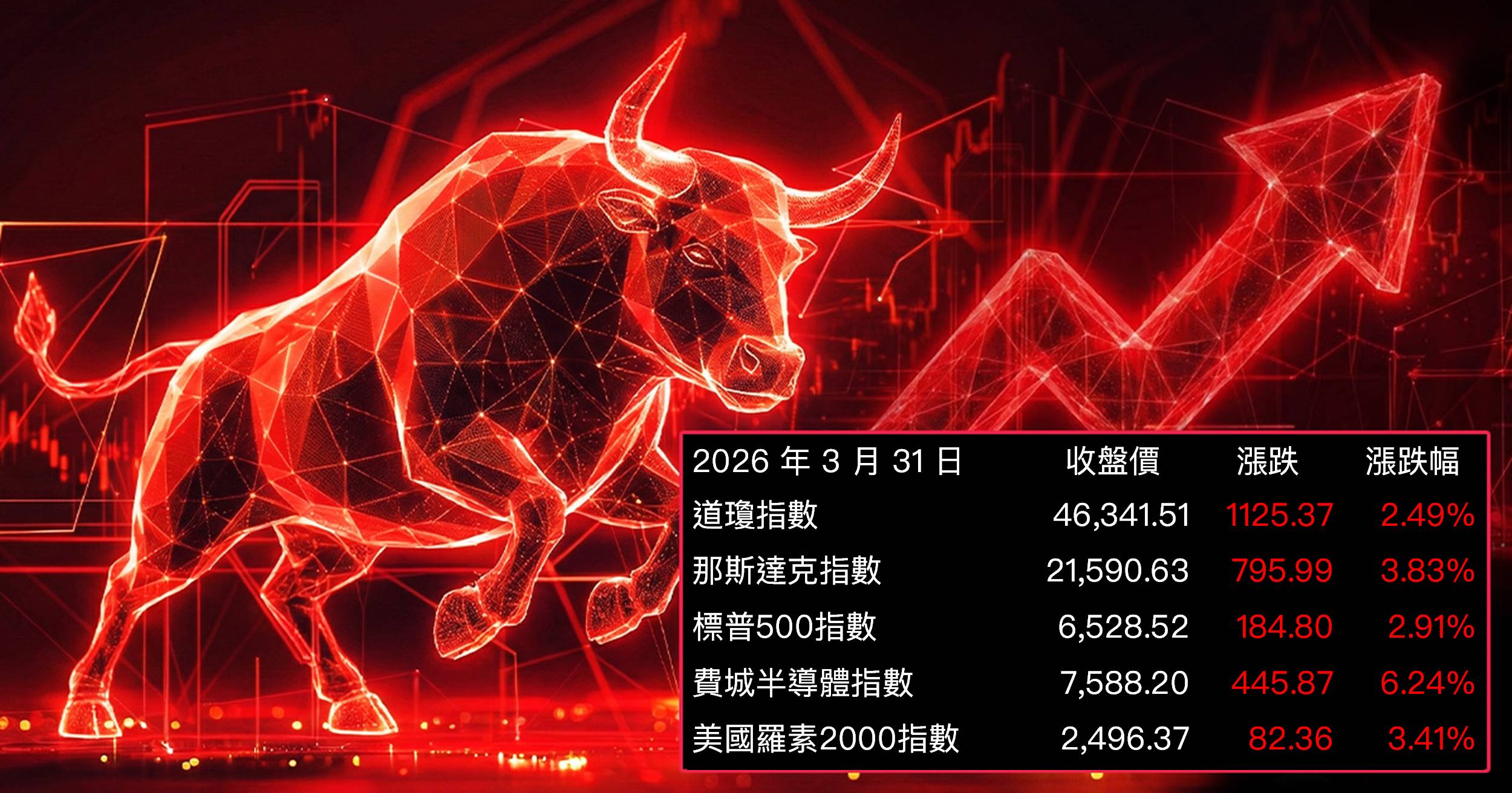 【美股盤勢】美伊停火訊號點燃反彈，半導體單日暴衝6%誰在領跑？（2026.04.01）