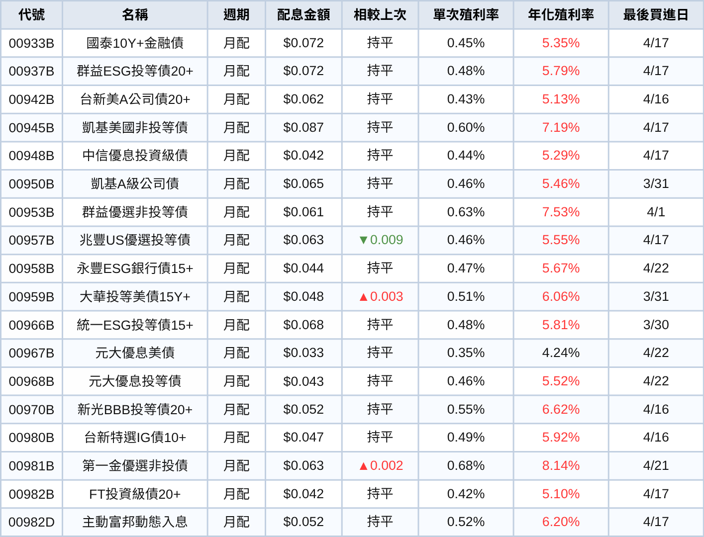 台股ETF、債券ETF 4月完整配息一次看 | 0056霸氣配息1元！