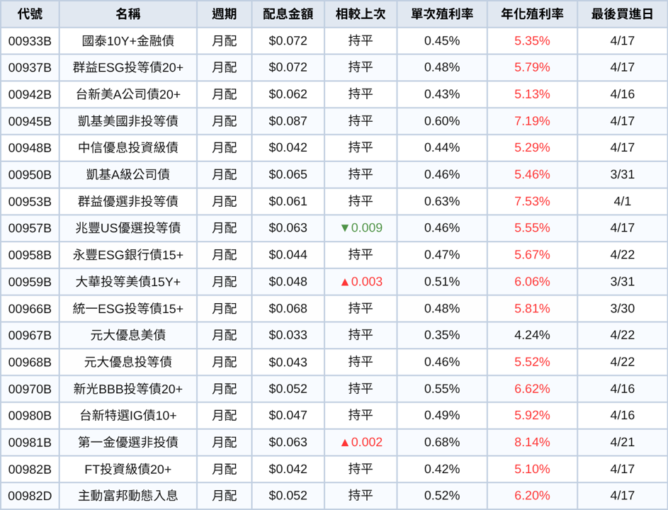 台股ETF、債券ETF 4月完整配息一次看 | 0056霸氣配息1元！