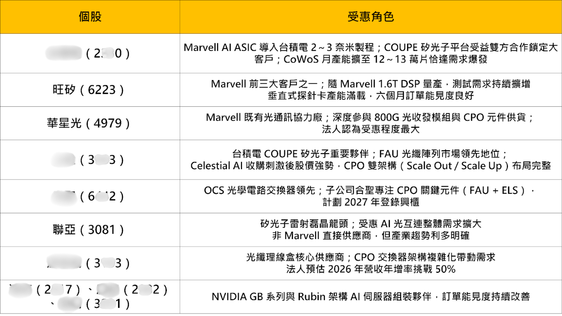 輝達砸20億入股Marvell！AI生態戰開打，10檔受惠股曝光