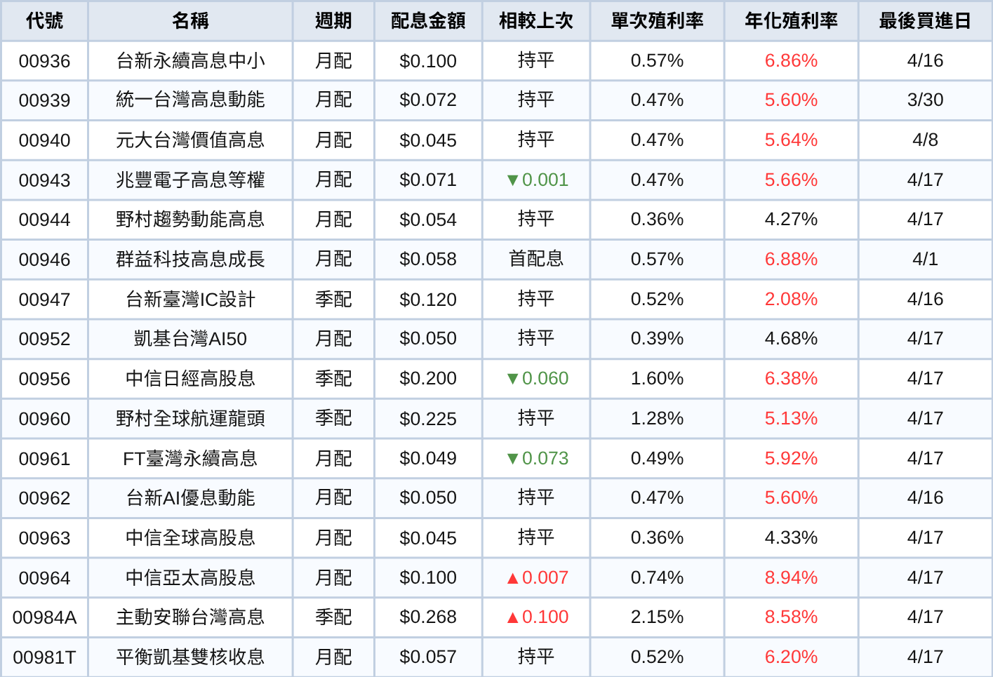 台股ETF、債券ETF 4月完整配息一次看 | 0056霸氣配息1元！