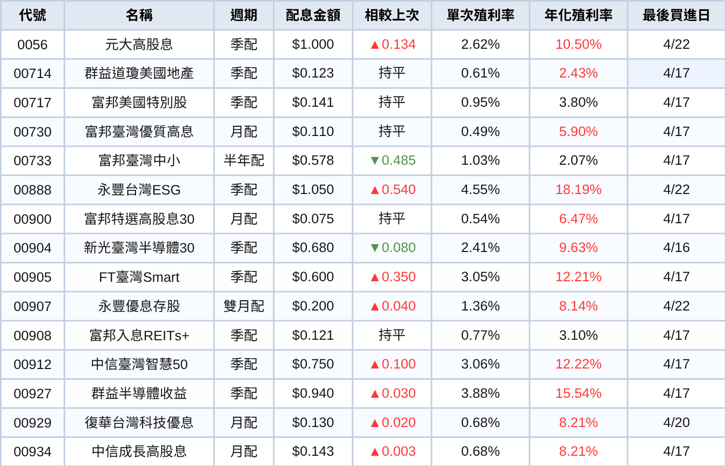 台股ETF、債券ETF 4月完整配息一次看 | 0056霸氣配息1元！