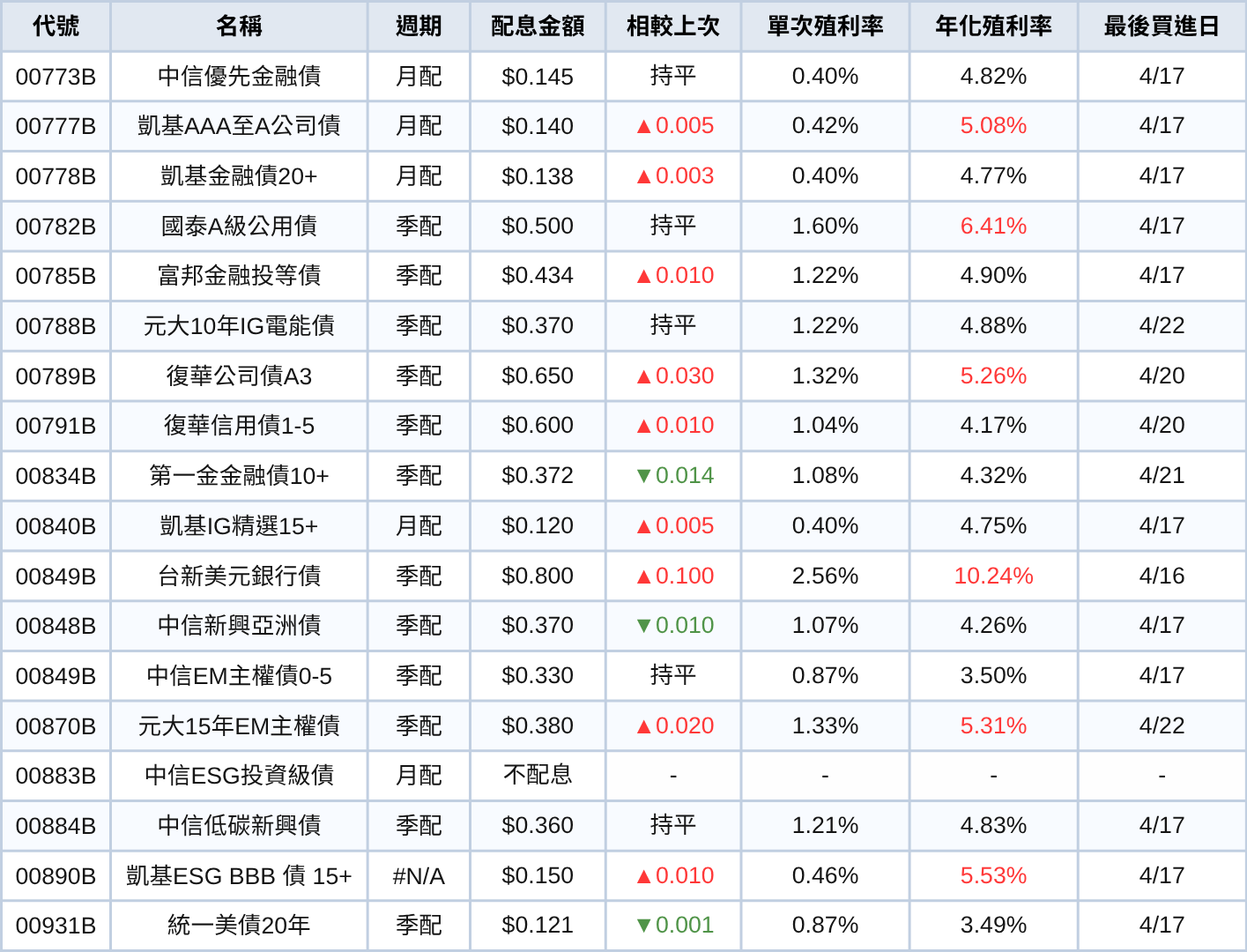 台股ETF、債券ETF 4月完整配息一次看 | 0056霸氣配息1元！