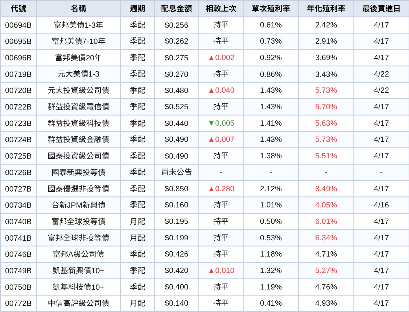 台股ETF、債券ETF 4月完整配息一次看 | 0056霸氣配息1元！