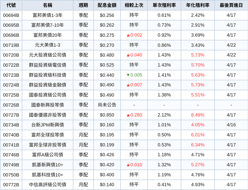 台股ETF、債券ETF 4月完整配息一次看 | 0056霸氣配息1元！