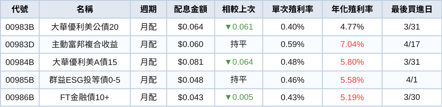 台股ETF、債券ETF 4月完整配息一次看 | 0056霸氣配息1元！