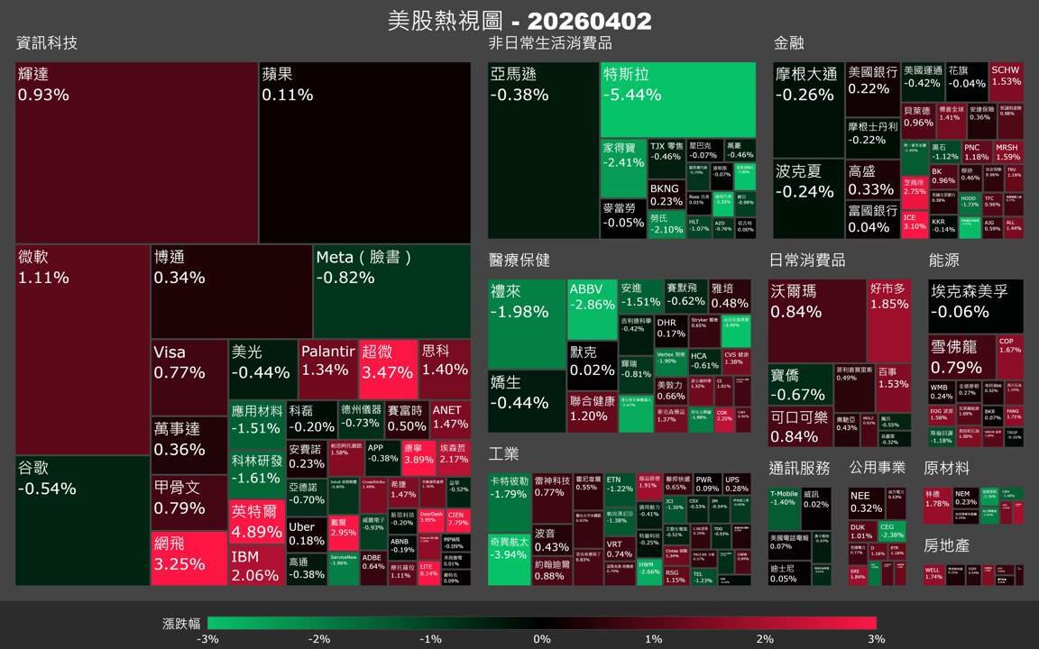 【美股盤勢】特斯拉交車爆雷跌逾5％，油價飆破111美元市場還撐得住？（2026.04.03）
