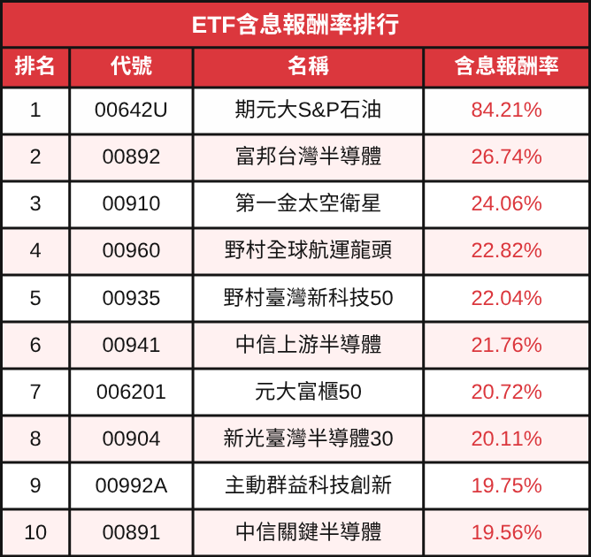2026第一季ETF排行出爐!這檔大漲84%!