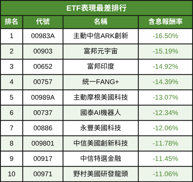 2026第一季ETF排行出爐!這檔大漲84%!