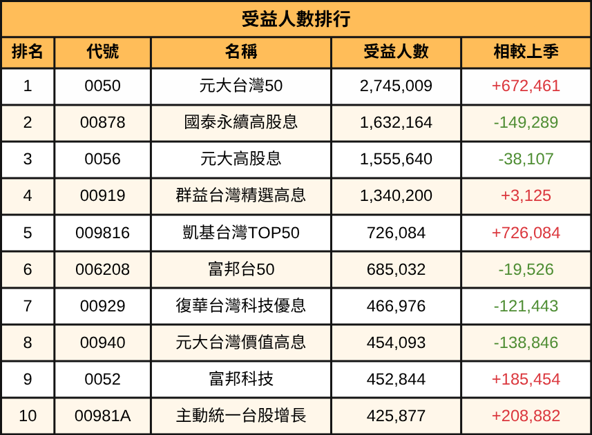 2026第一季ETF排行出爐！這檔大漲84％！ 