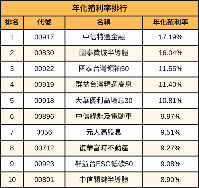 2026第一季ETF排行出爐！這檔大漲84％！ 
