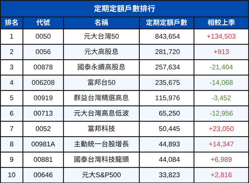 2026第一季ETF排行出爐！這檔大漲84％！ 