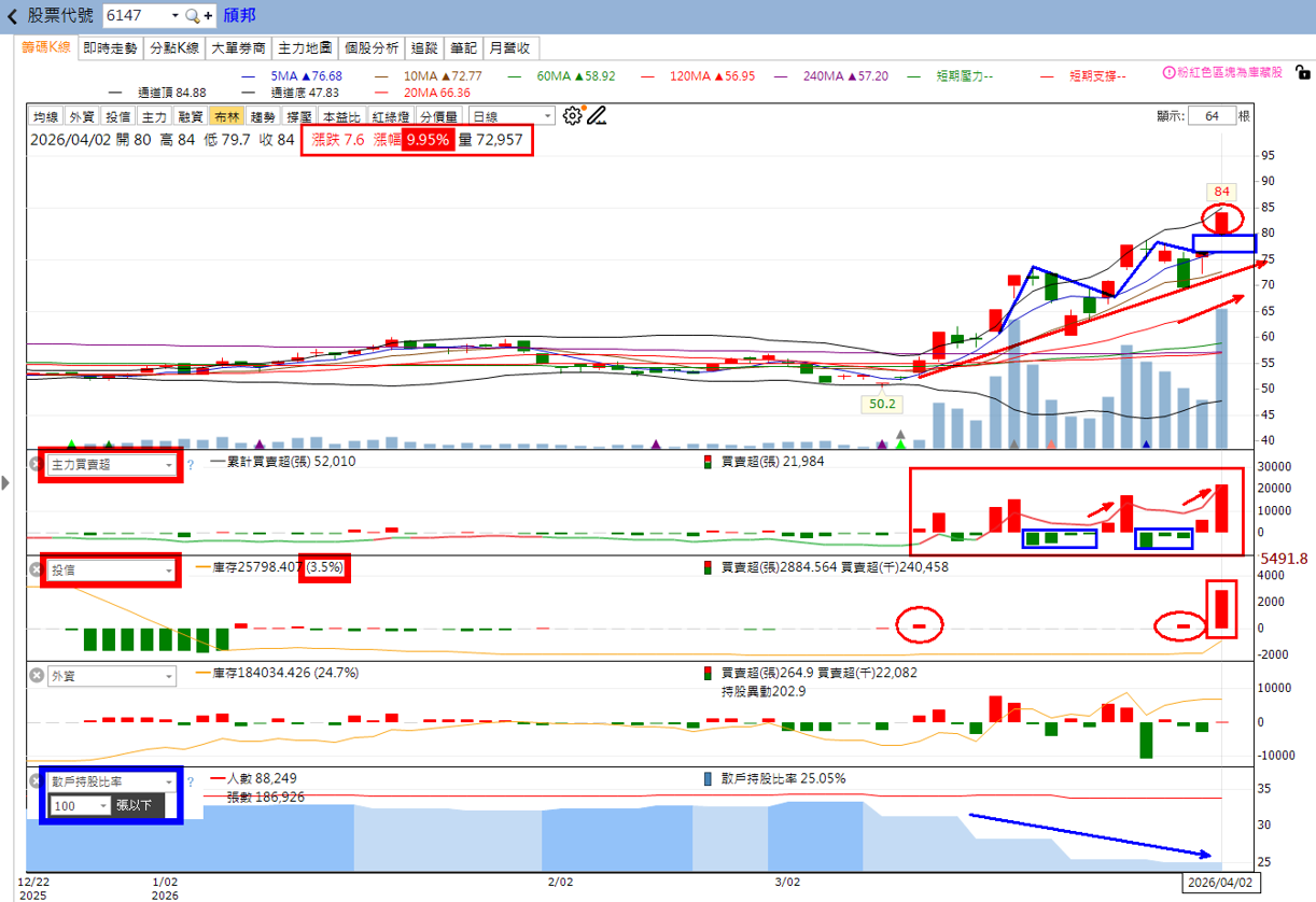 主力動向曝光🔥4/5趨勢分析：德宏、頎邦及聯茂誰最有戲？