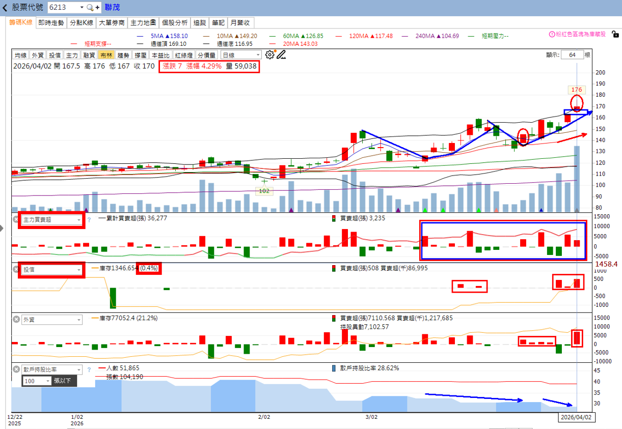 主力動向曝光🔥4/5趨勢分析：德宏、頎邦及聯茂誰最有戲？