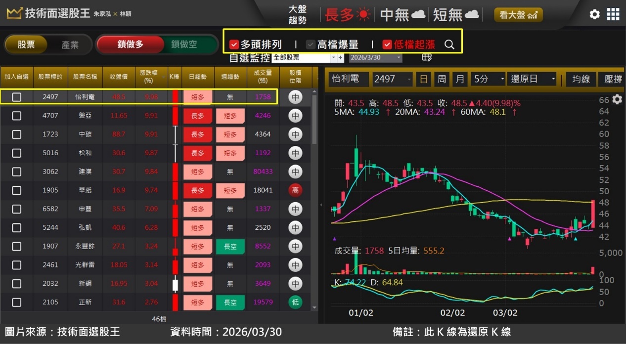 怡利電(2497)受惠智慧座艙滲透提升且併購效益發酵，股價底部起漲