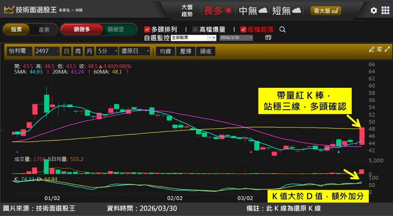 怡利電(2497)受惠智慧座艙滲透提升且併購效益發酵，股價底部起漲
