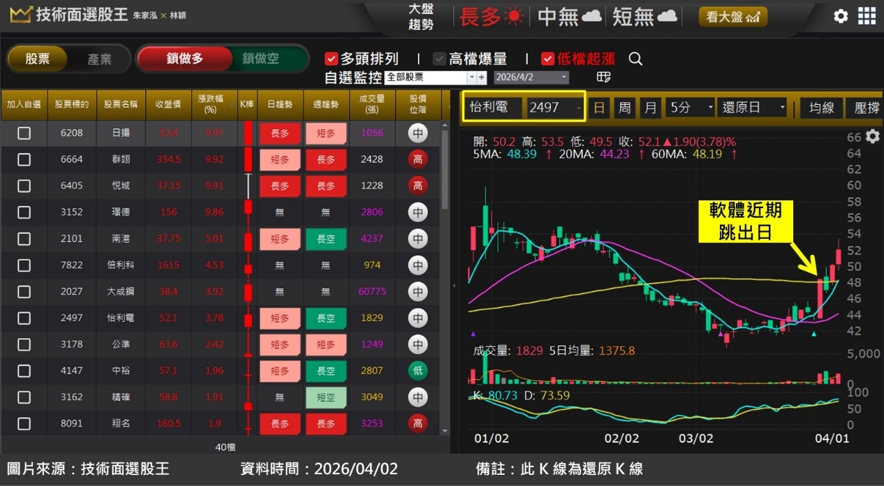 怡利電(2497)受惠智慧座艙滲透提升且併購效益發酵，股價底部起漲