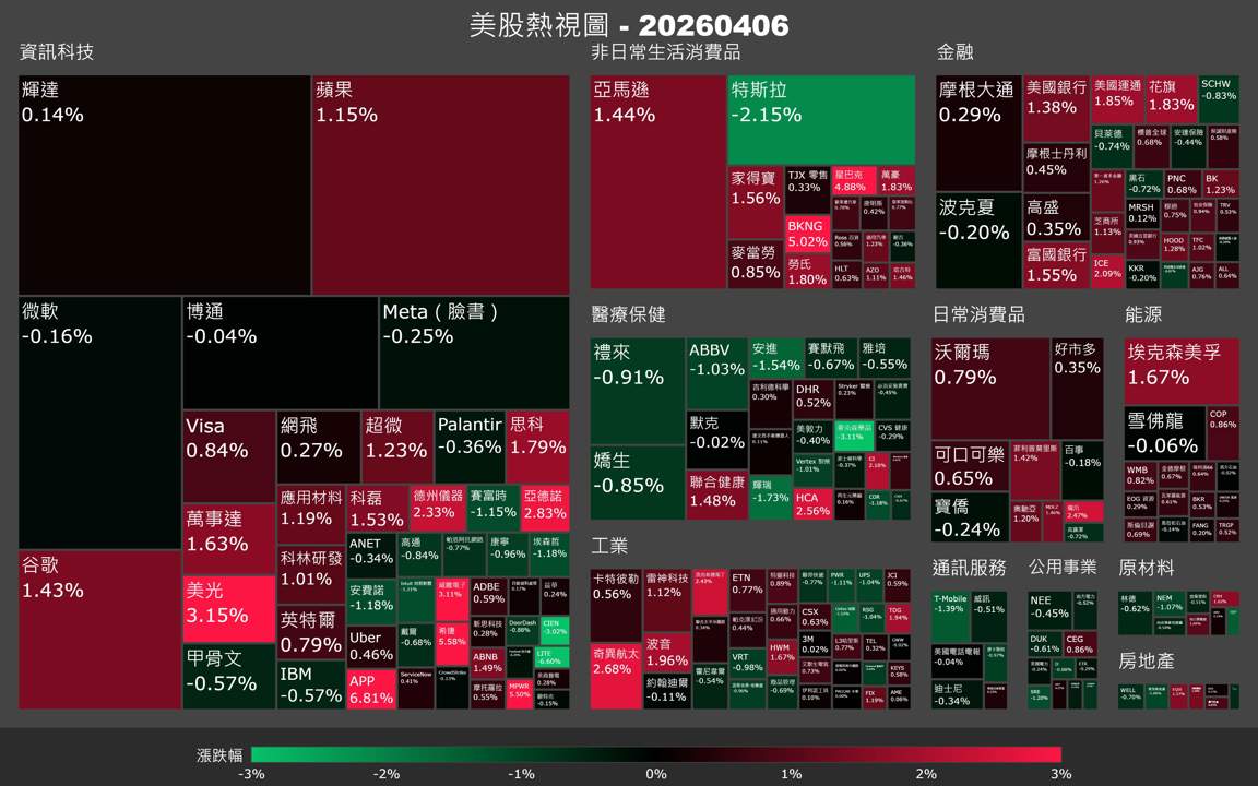 【美股盤勢】非農數據意外強勁，科技股卻只擠出微漲？（2026.04.07）