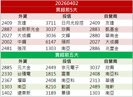 法說釋出成長動能!群翊(6664)逆勢強攻漲停!