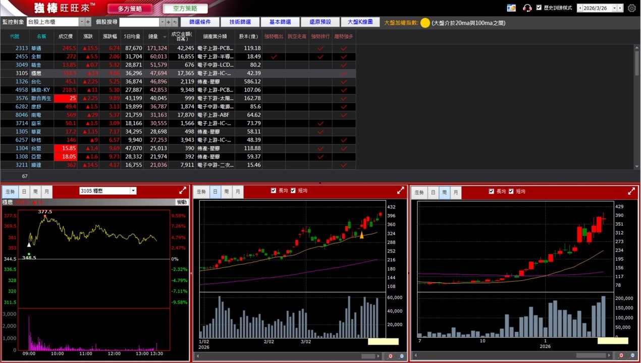 4/7 強棒旺旺來交易回顧｜穩懋(3105)強勢創高