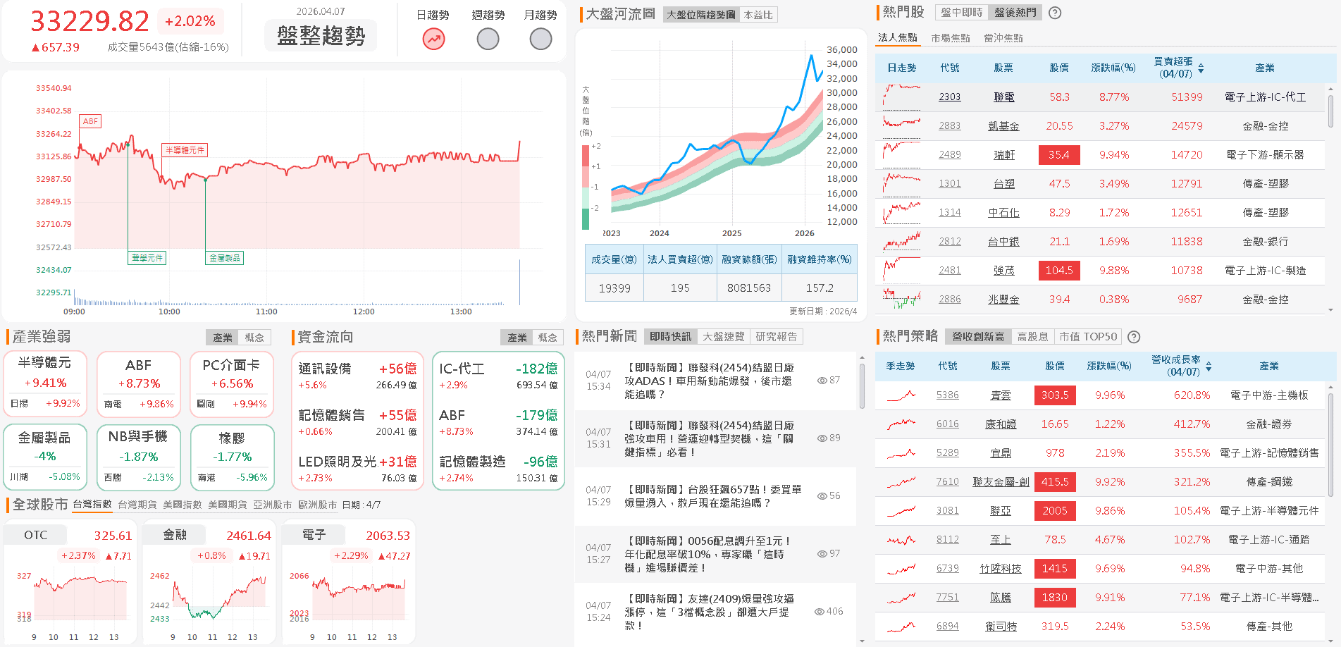 【台股盤後】清明節後量縮震盪，加權等待美伊戰局