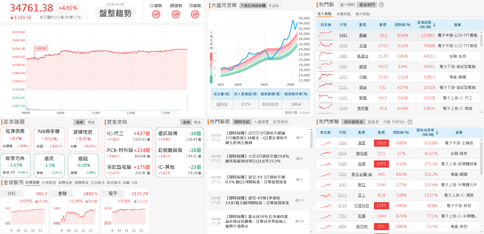 【台股盤後】美伊兩週止戰期，加權高低基期齊表態