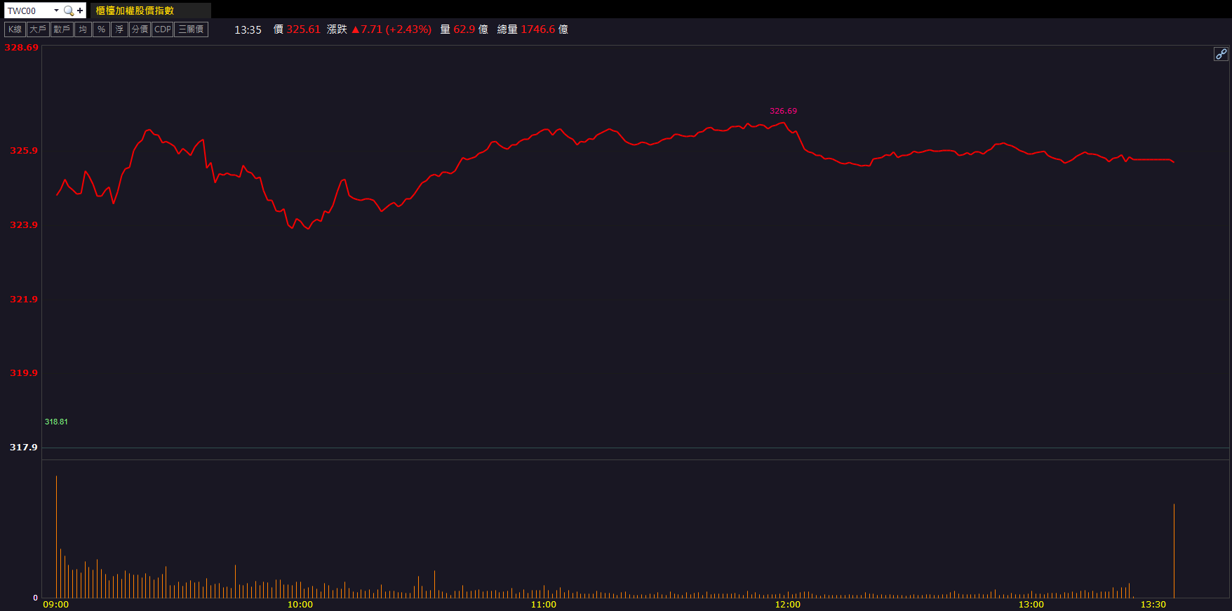 買盤回流帶動反彈!尖點(8021)股價強漲9.90%!