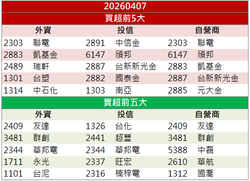 買盤回流帶動反彈!尖點(8021)股價強漲9.90%!