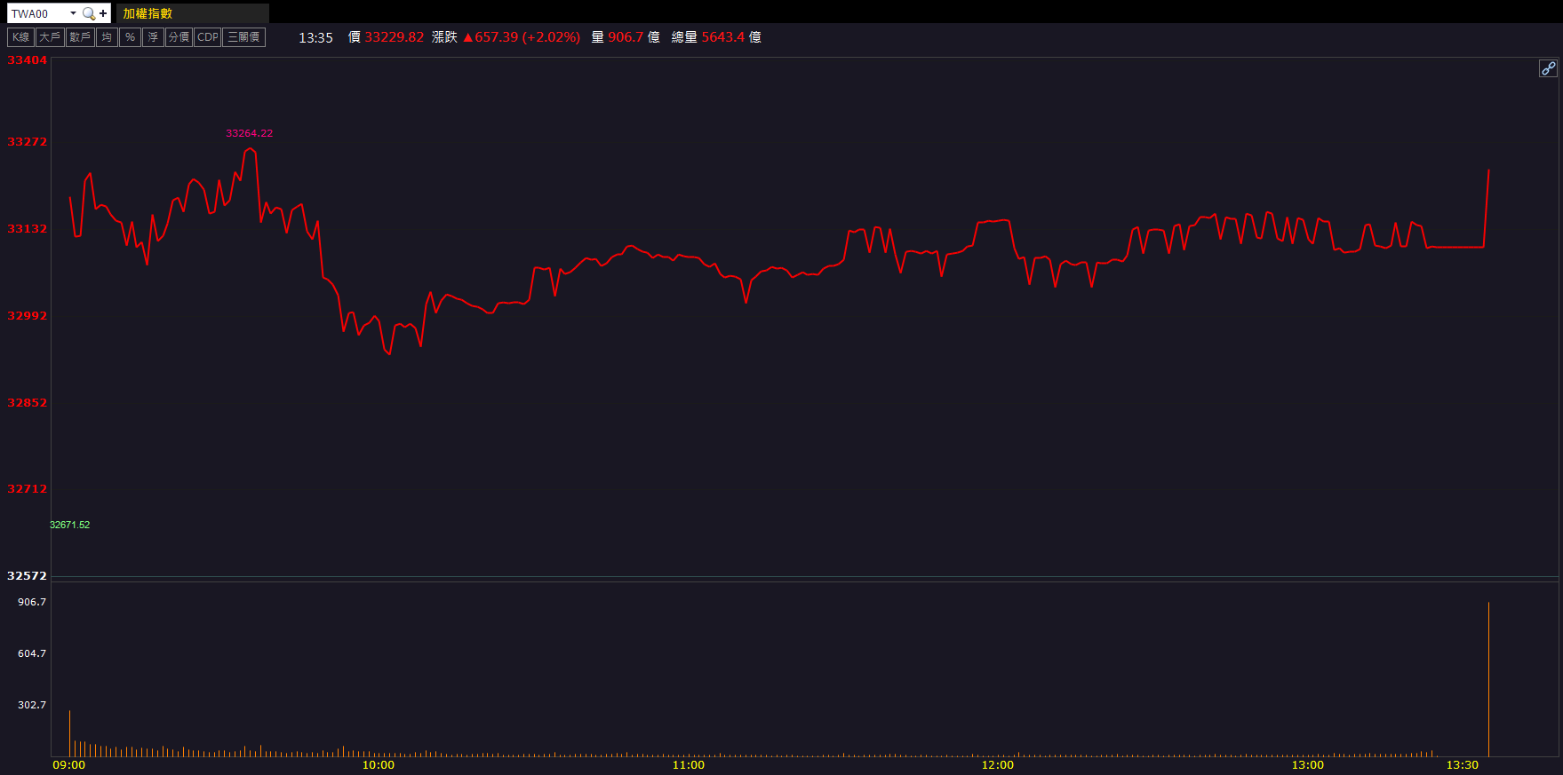 買盤回流帶動反彈!尖點(8021)股價強漲9.90%!