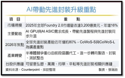 【產業戰報】AI需求掀起CoWos、2奈米大浪,台廠供應鏈誰將站上此狂潮?