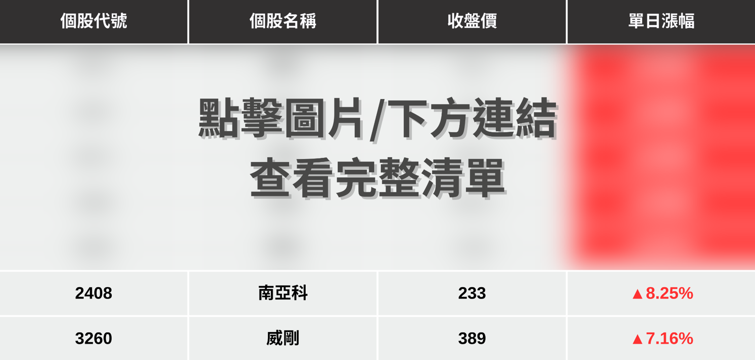 【最新消息】記憶體缺貨潮帶旺，「7檔概念股」重新點火！