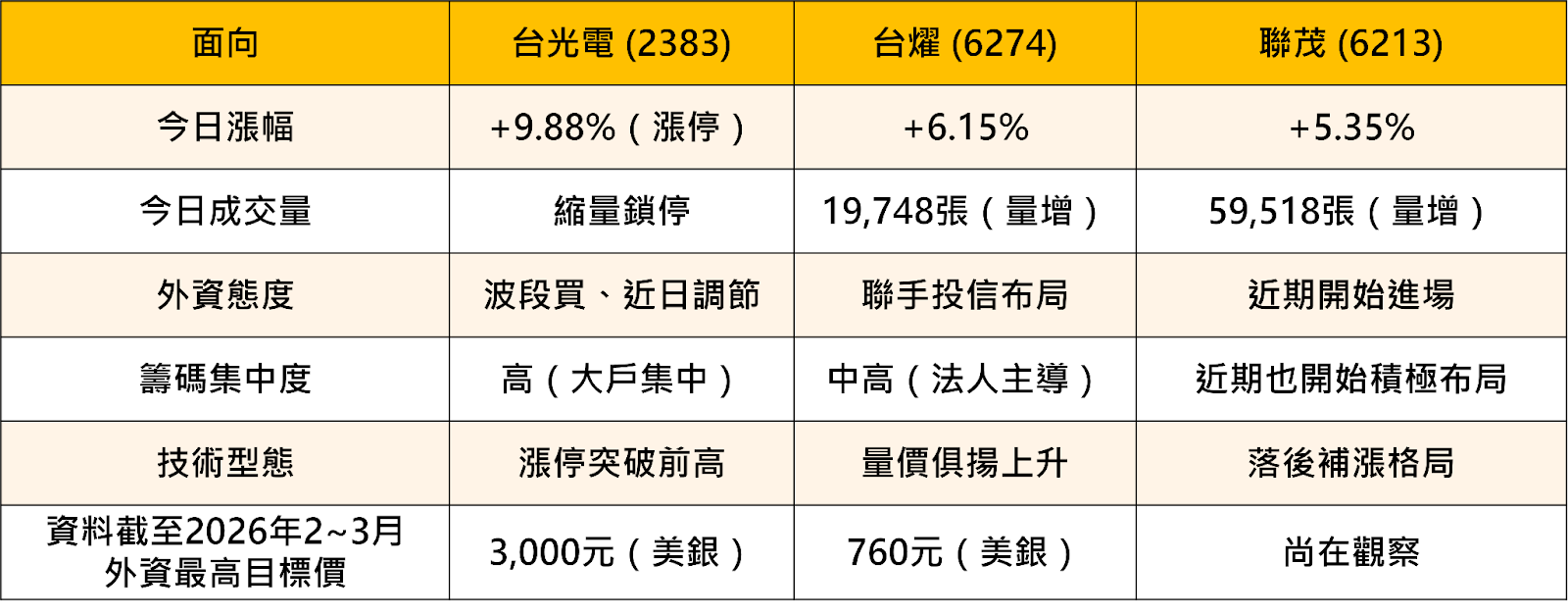 【產業焦點】台光電衝破3000大關!CCL賣方市場確立,三雄重估行情啟動
