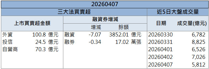 買盤回流帶動反彈!尖點(8021)股價強漲9.90%!