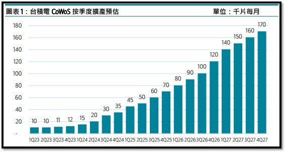 【產業戰報】AI需求掀起CoWos、2奈米大浪,台廠供應鏈誰將站上此狂潮?