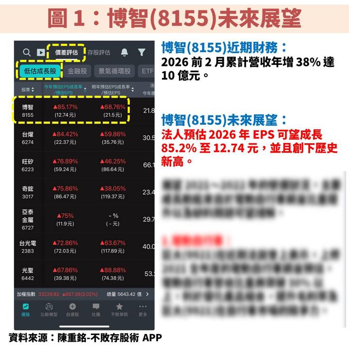 博智(8155)受惠 AI 伺服器與工業電腦雙動能,EPS 將創歷史新高